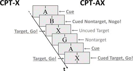 تکلیف عماکرد پیوسته Continuous Performance Test (CPT) 